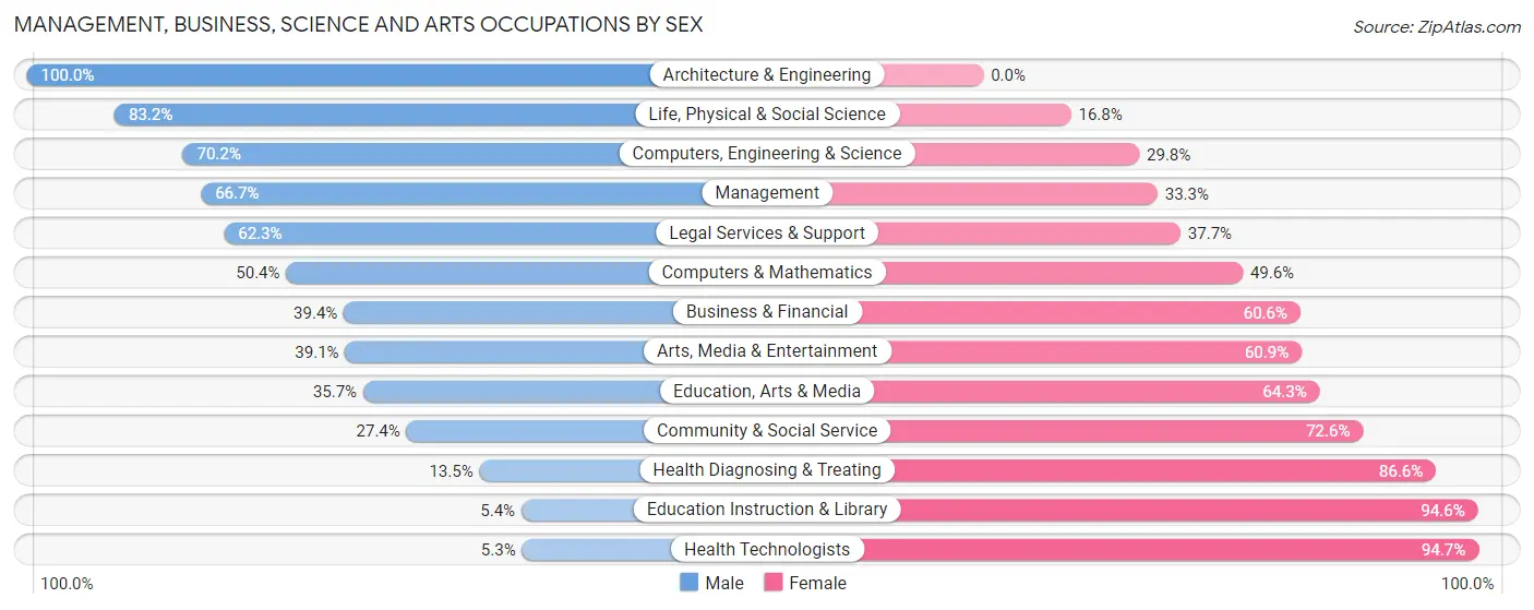 Management, Business, Science and Arts Occupations by Sex in Zip Code 57104