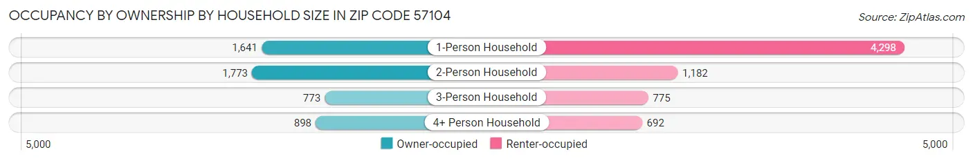 Occupancy by Ownership by Household Size in Zip Code 57104