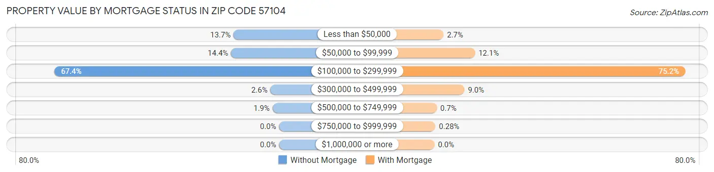 Property Value by Mortgage Status in Zip Code 57104