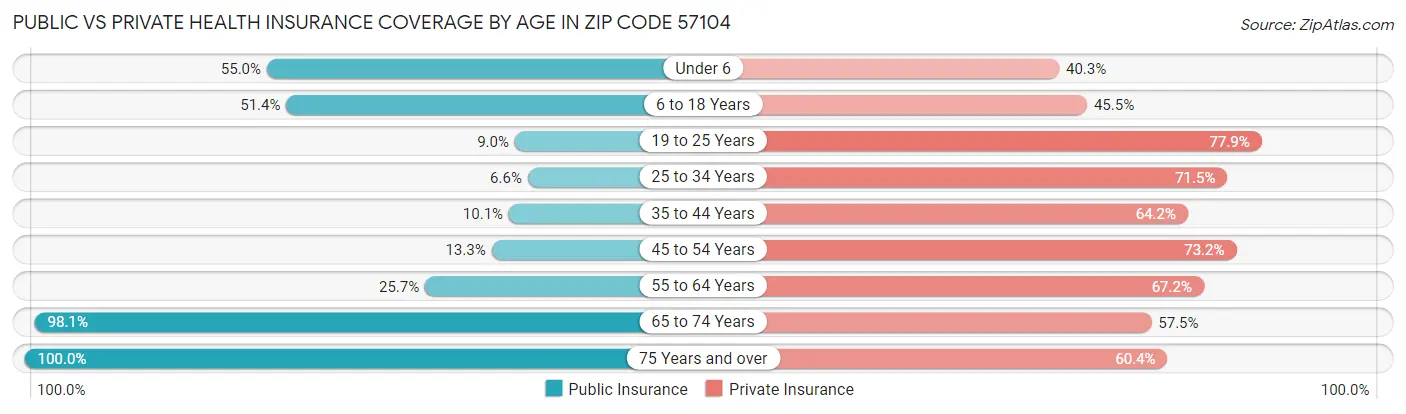 Public vs Private Health Insurance Coverage by Age in Zip Code 57104