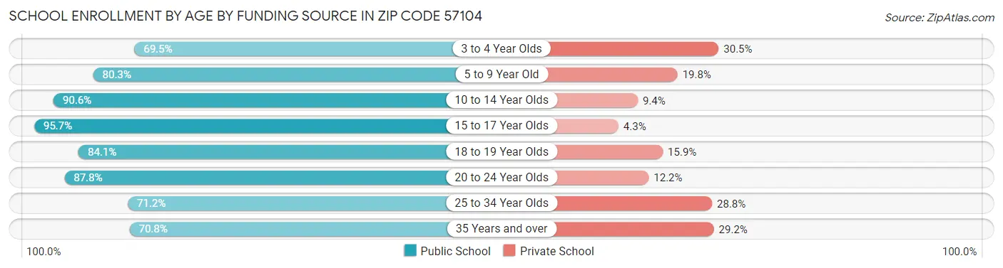 School Enrollment by Age by Funding Source in Zip Code 57104