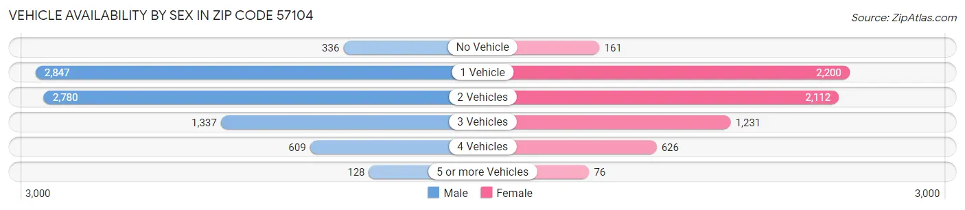 Vehicle Availability by Sex in Zip Code 57104
