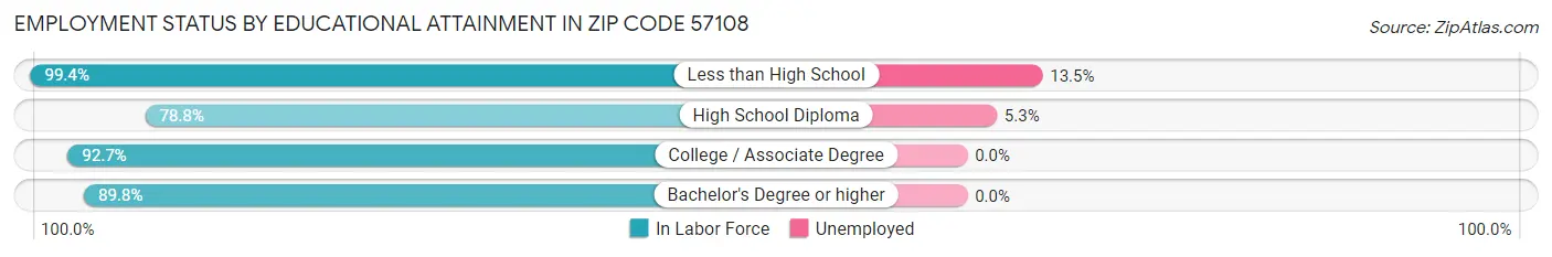 Employment Status by Educational Attainment in Zip Code 57108