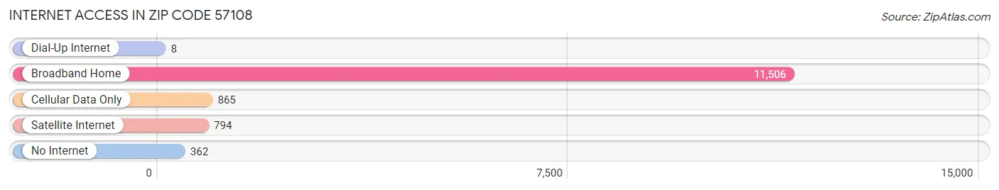 Internet Access in Zip Code 57108