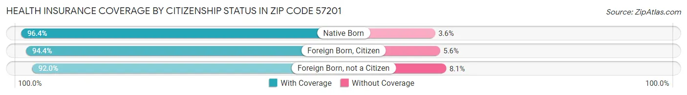 Health Insurance Coverage by Citizenship Status in Zip Code 57201