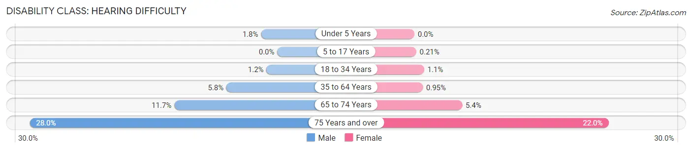 Disability in Zip Code 57201: <span>Hearing Difficulty</span>