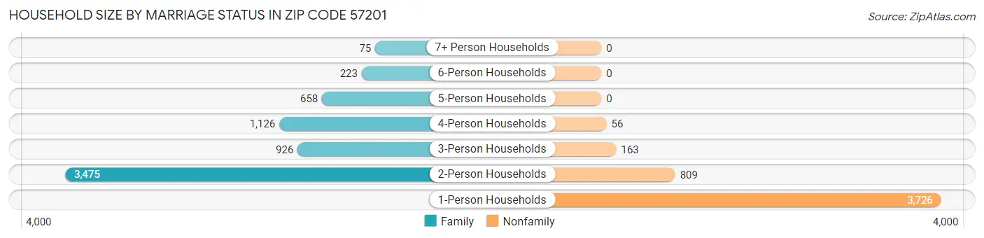 Household Size by Marriage Status in Zip Code 57201