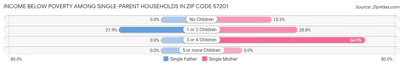 Income Below Poverty Among Single-Parent Households in Zip Code 57201