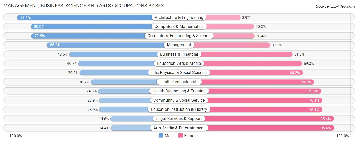 Management, Business, Science and Arts Occupations by Sex in Zip Code 57201
