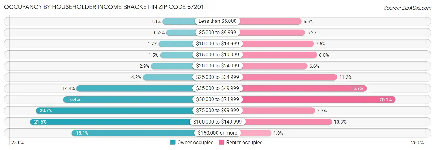Occupancy by Householder Income Bracket in Zip Code 57201