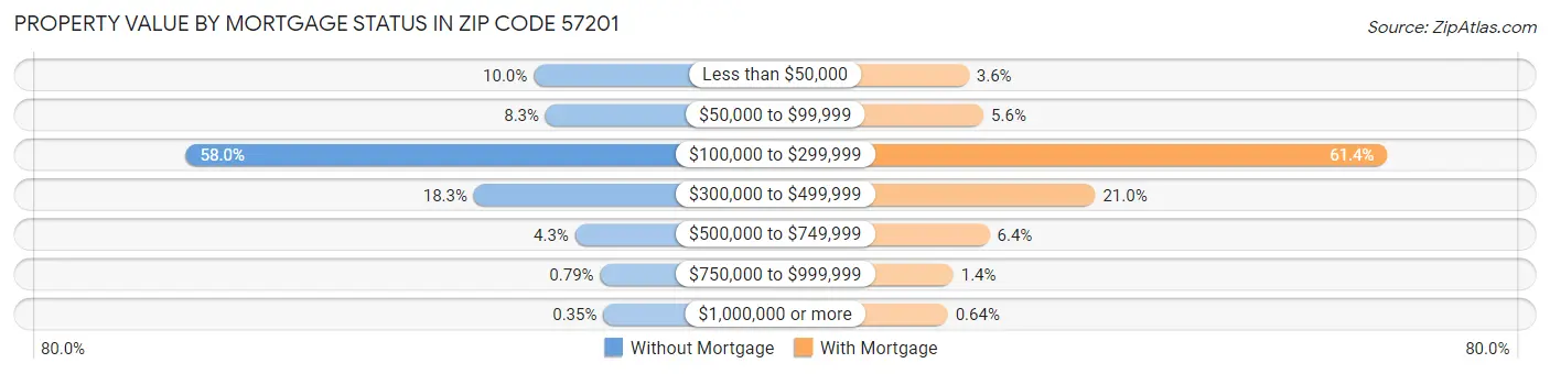Property Value by Mortgage Status in Zip Code 57201