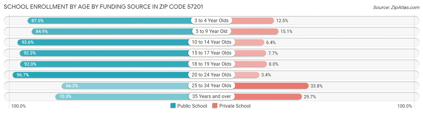 School Enrollment by Age by Funding Source in Zip Code 57201