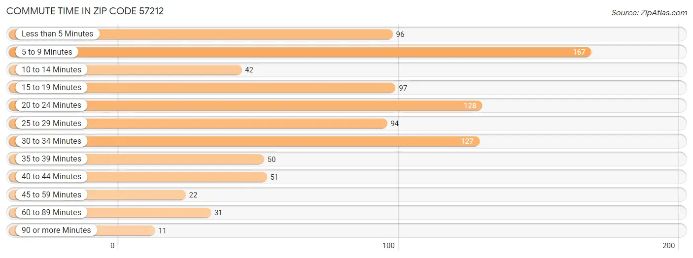 Commute Time in Zip Code 57212