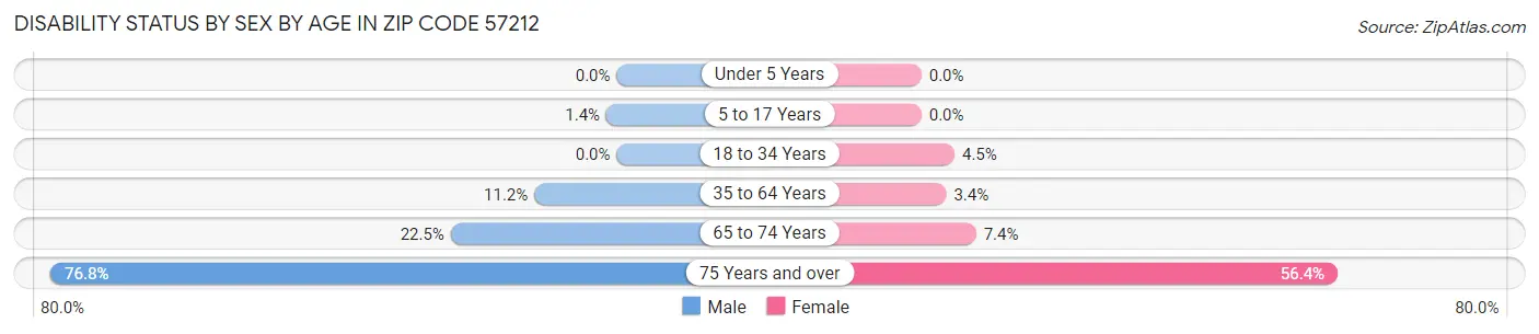 Disability Status by Sex by Age in Zip Code 57212