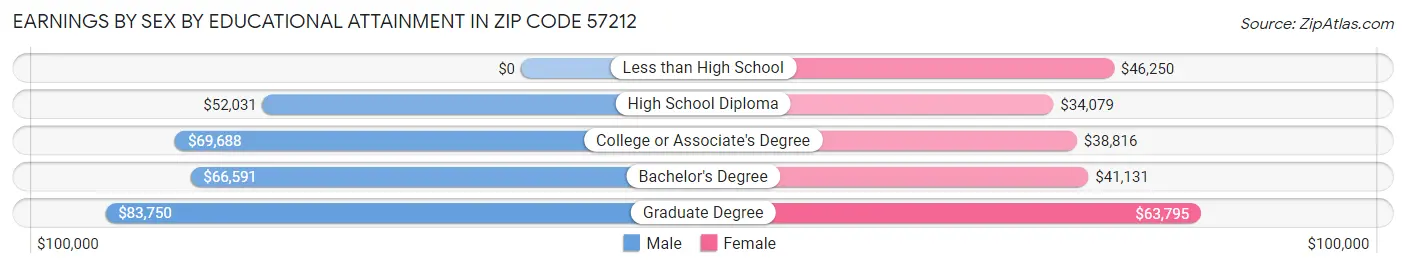 Earnings by Sex by Educational Attainment in Zip Code 57212
