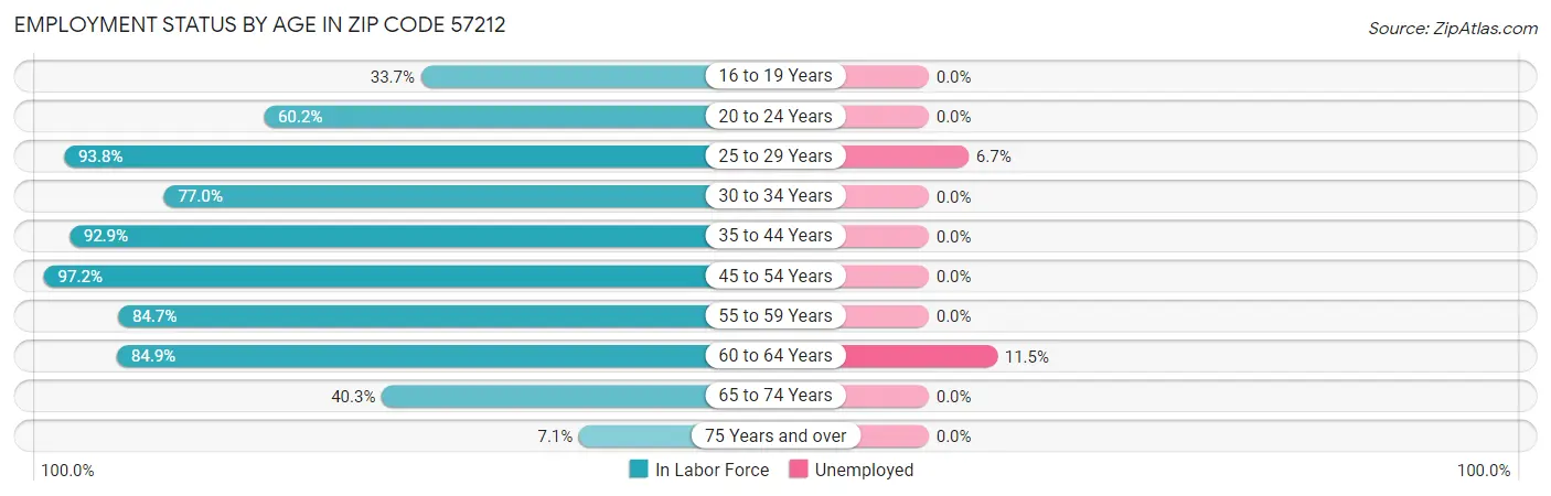 Employment Status by Age in Zip Code 57212