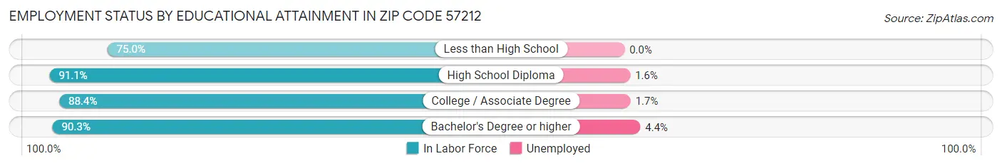 Employment Status by Educational Attainment in Zip Code 57212