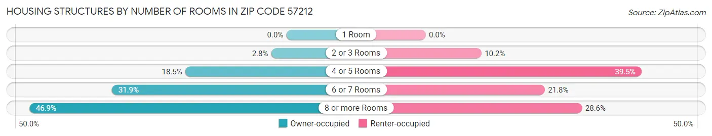 Housing Structures by Number of Rooms in Zip Code 57212