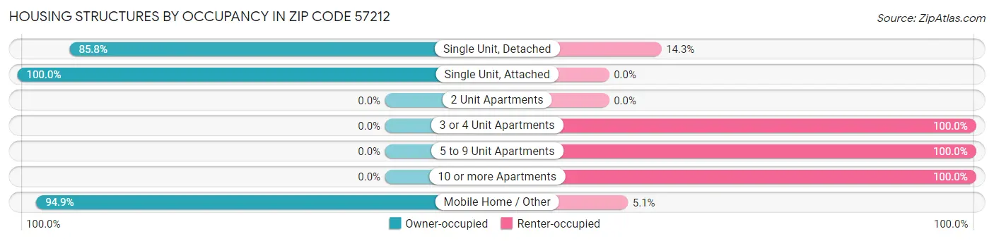 Housing Structures by Occupancy in Zip Code 57212