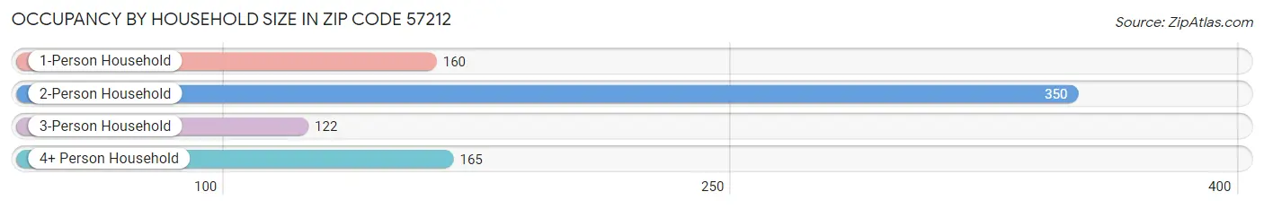 Occupancy by Household Size in Zip Code 57212