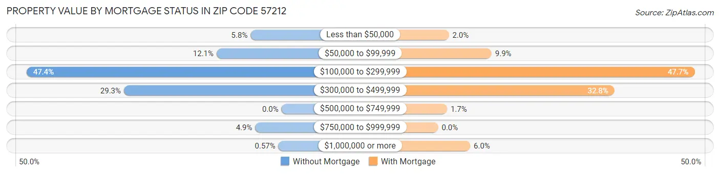 Property Value by Mortgage Status in Zip Code 57212