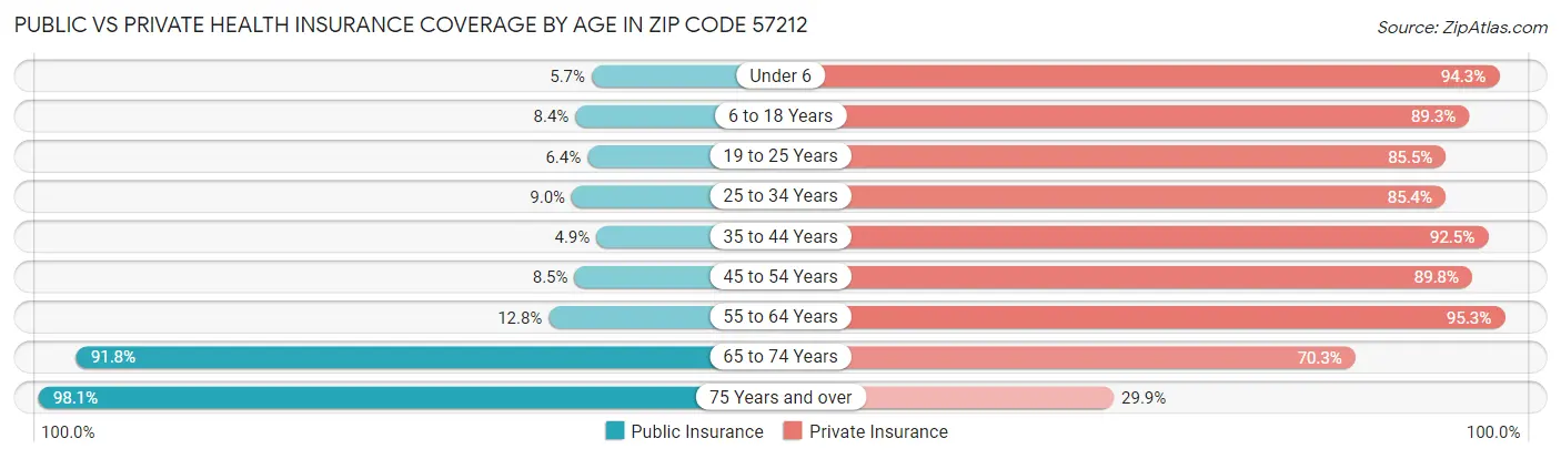 Public vs Private Health Insurance Coverage by Age in Zip Code 57212