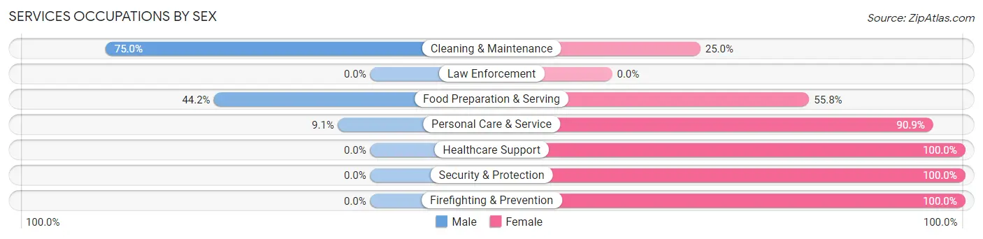 Services Occupations by Sex in Zip Code 57212