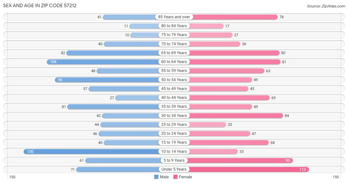 Sex and Age in Zip Code 57212