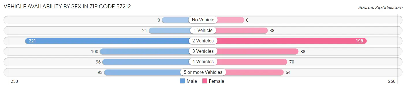 Vehicle Availability by Sex in Zip Code 57212
