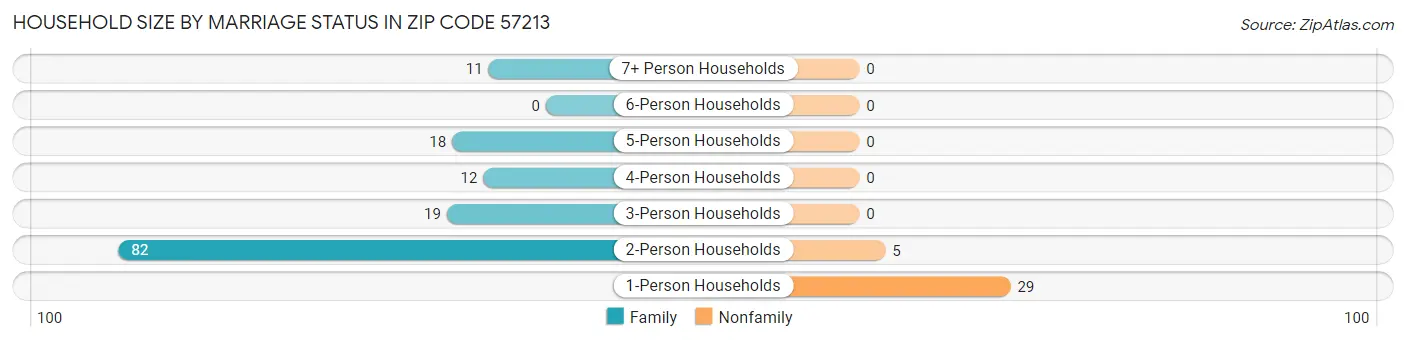 Household Size by Marriage Status in Zip Code 57213