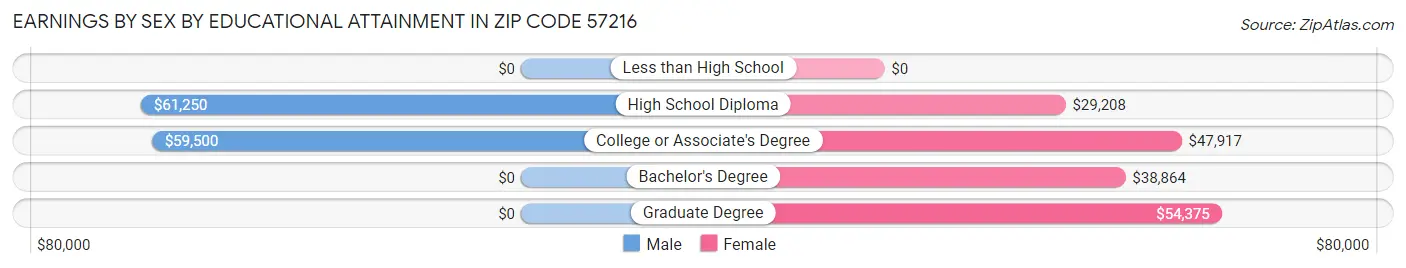 Earnings by Sex by Educational Attainment in Zip Code 57216