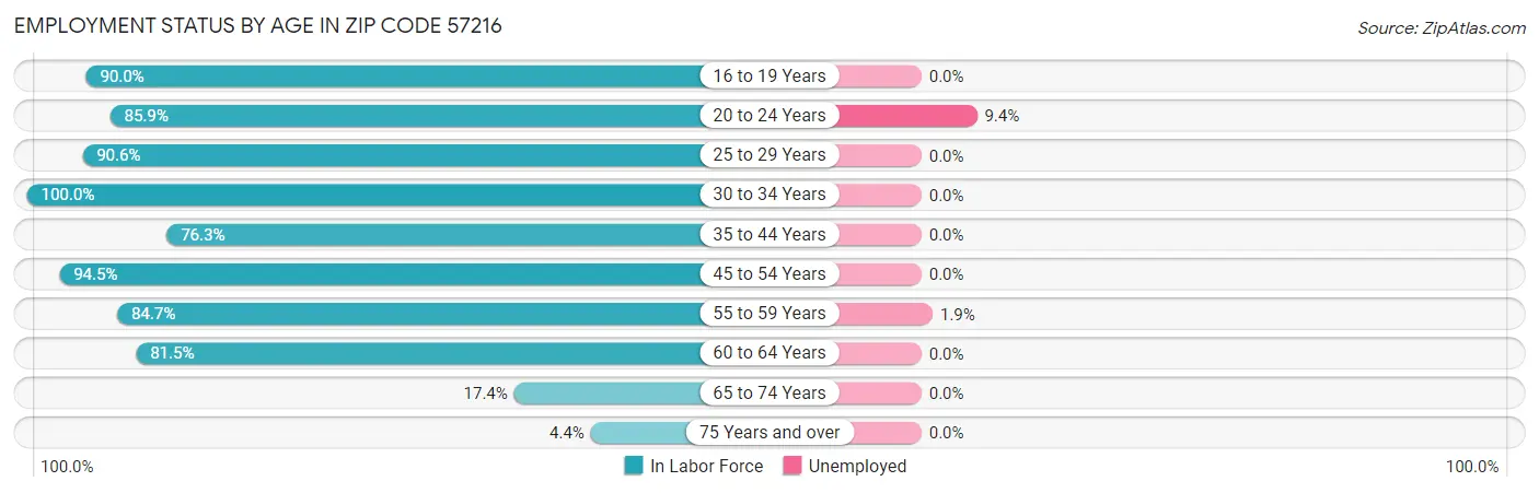Employment Status by Age in Zip Code 57216