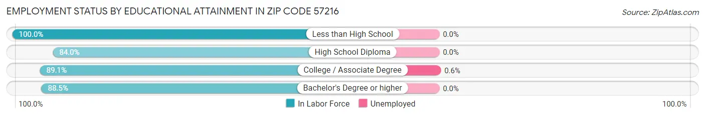 Employment Status by Educational Attainment in Zip Code 57216