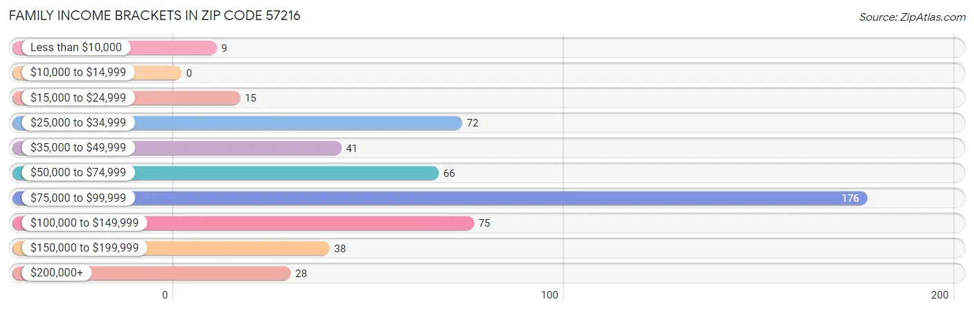 Family Income Brackets in Zip Code 57216