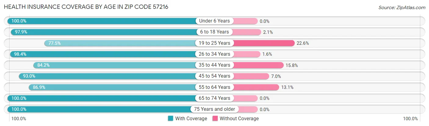 Health Insurance Coverage by Age in Zip Code 57216