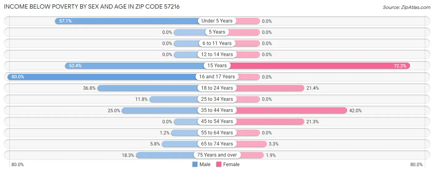 Income Below Poverty by Sex and Age in Zip Code 57216