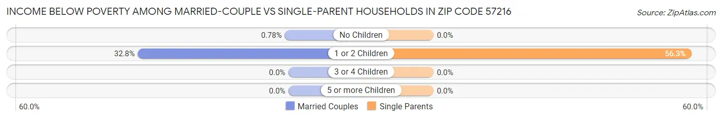 Income Below Poverty Among Married-Couple vs Single-Parent Households in Zip Code 57216