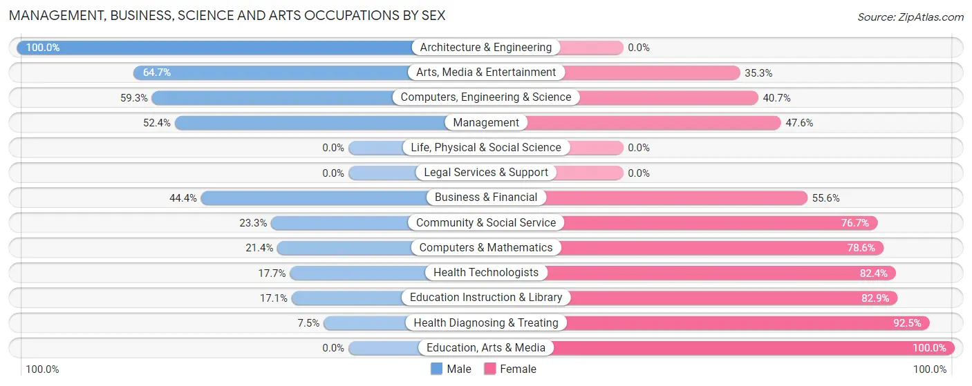 Management, Business, Science and Arts Occupations by Sex in Zip Code 57216