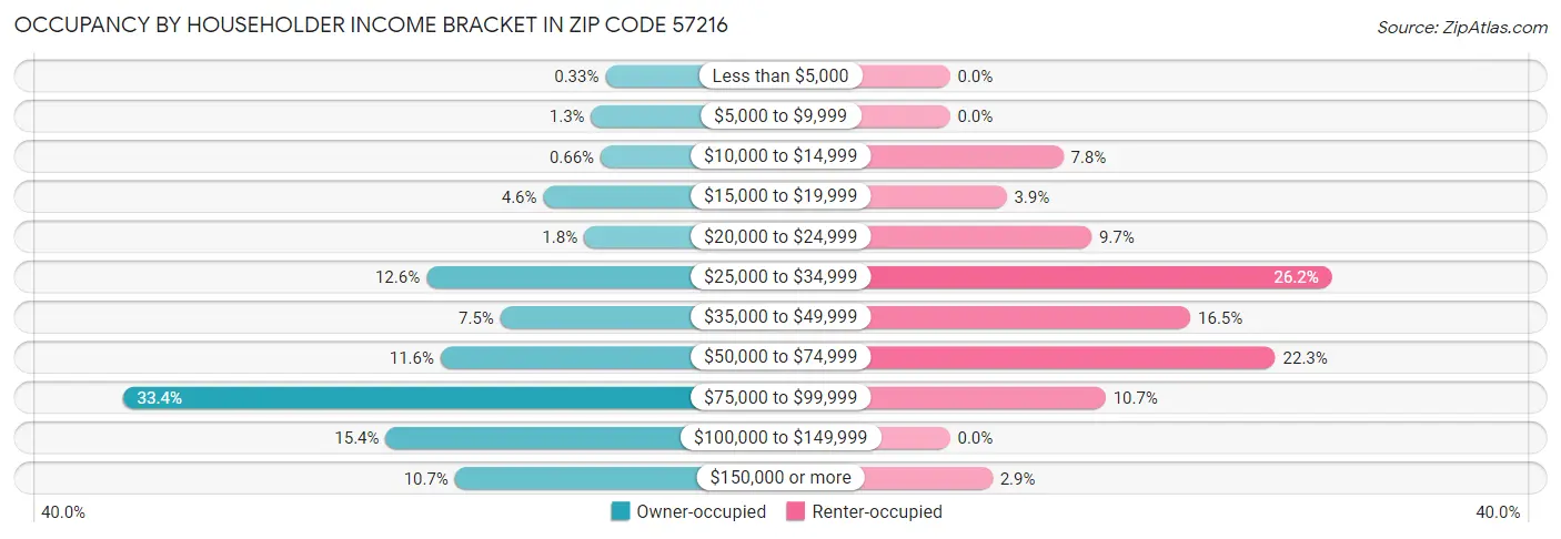 Occupancy by Householder Income Bracket in Zip Code 57216