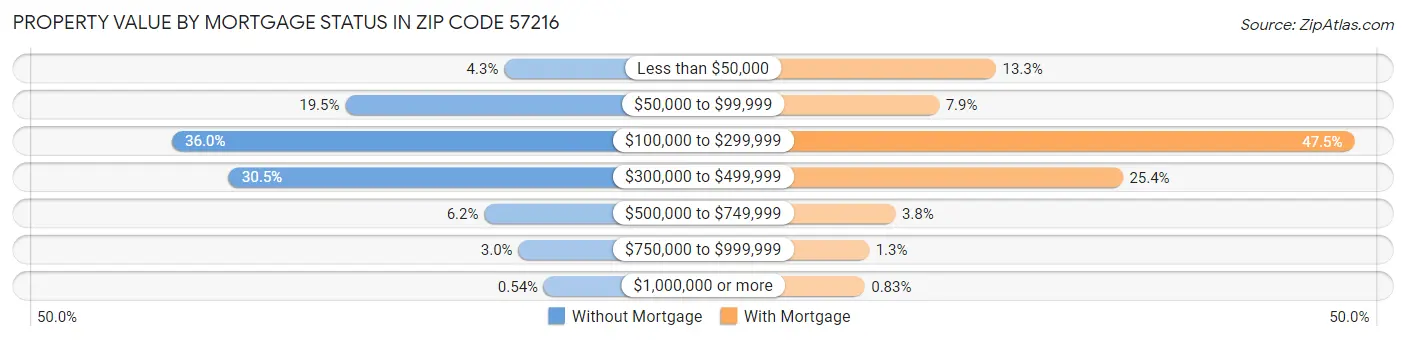 Property Value by Mortgage Status in Zip Code 57216