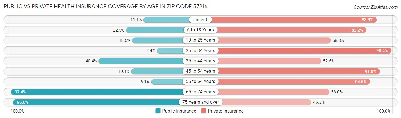 Public vs Private Health Insurance Coverage by Age in Zip Code 57216