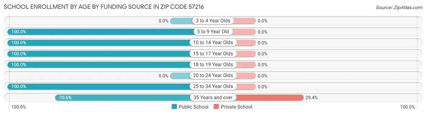 School Enrollment by Age by Funding Source in Zip Code 57216