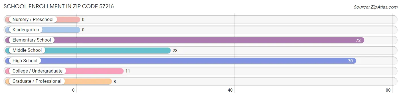 School Enrollment in Zip Code 57216