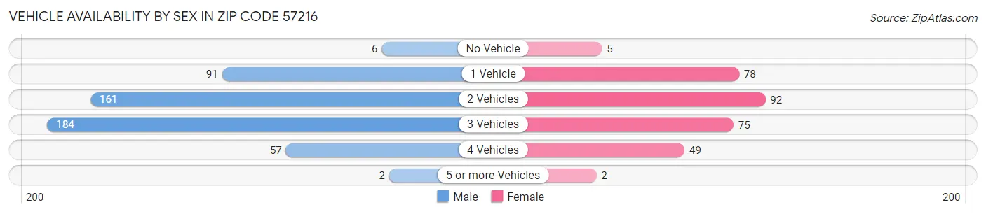 Vehicle Availability by Sex in Zip Code 57216