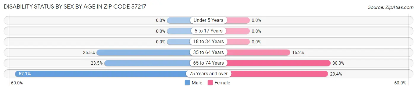 Disability Status by Sex by Age in Zip Code 57217