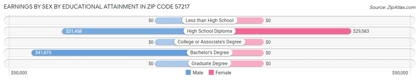 Earnings by Sex by Educational Attainment in Zip Code 57217