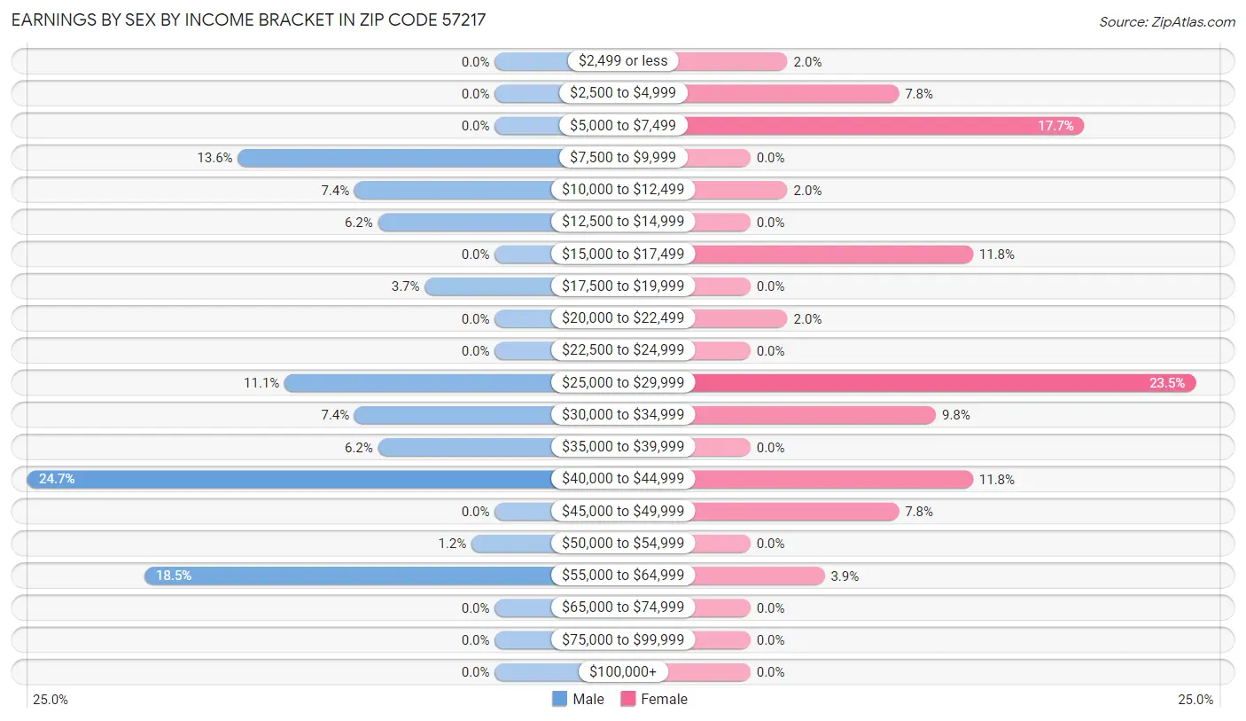 Earnings by Sex by Income Bracket in Zip Code 57217