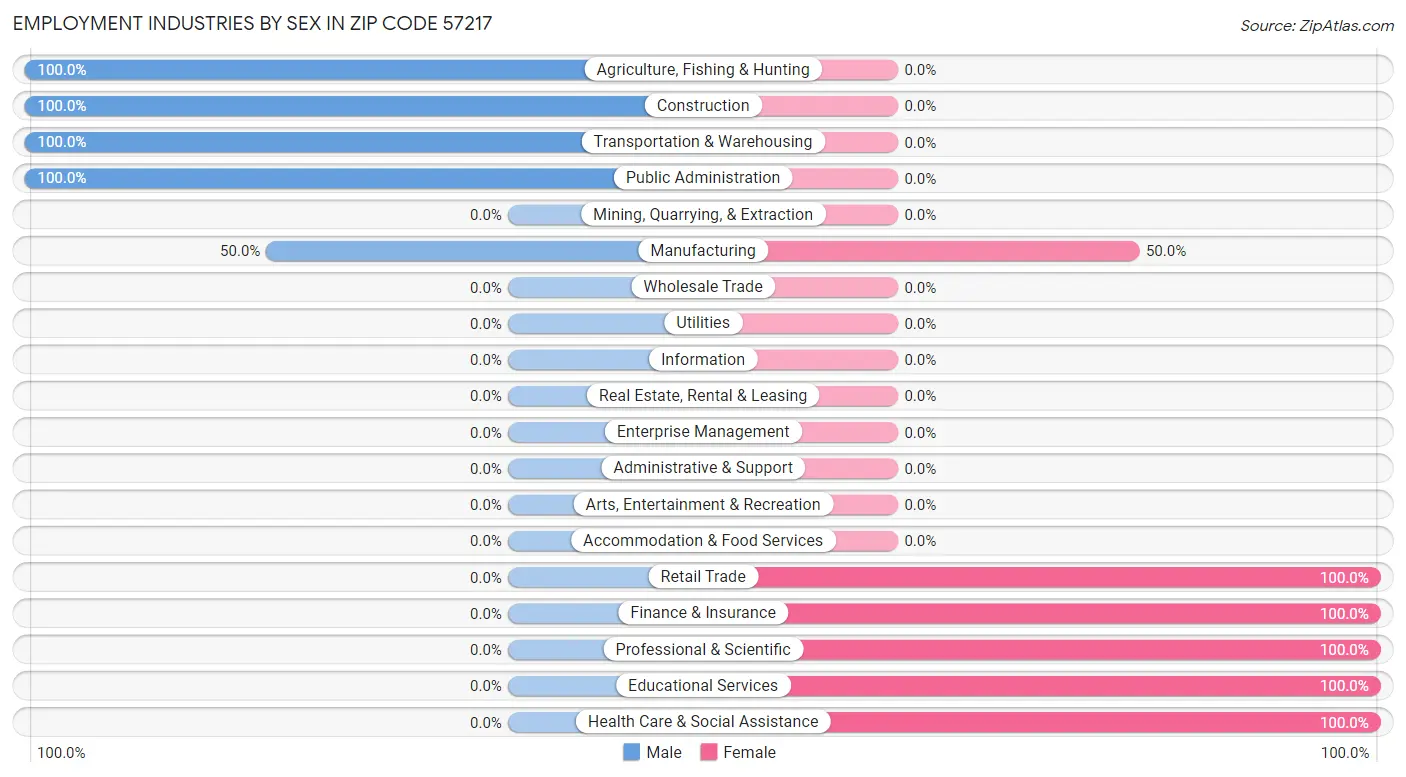 Employment Industries by Sex in Zip Code 57217