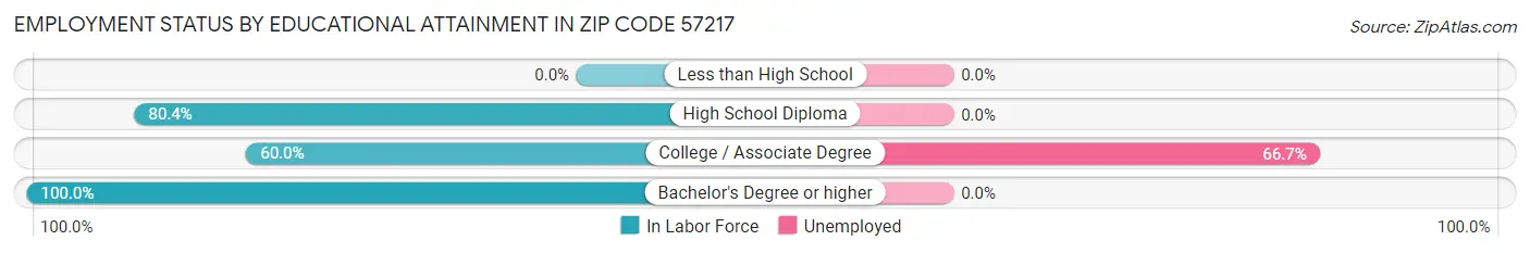 Employment Status by Educational Attainment in Zip Code 57217