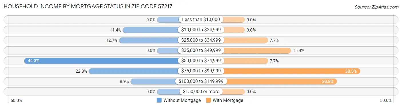 Household Income by Mortgage Status in Zip Code 57217